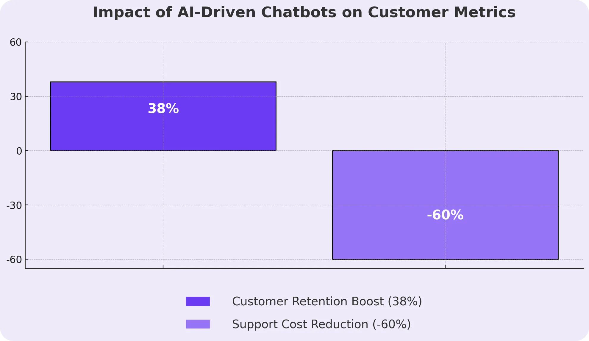 Bar graph on AI-driven chatbots.