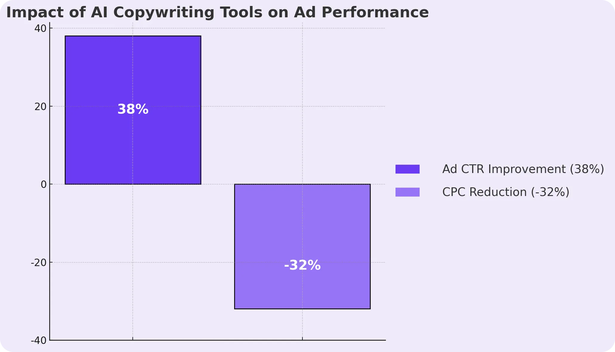Bar graph on AI copywriting tools.