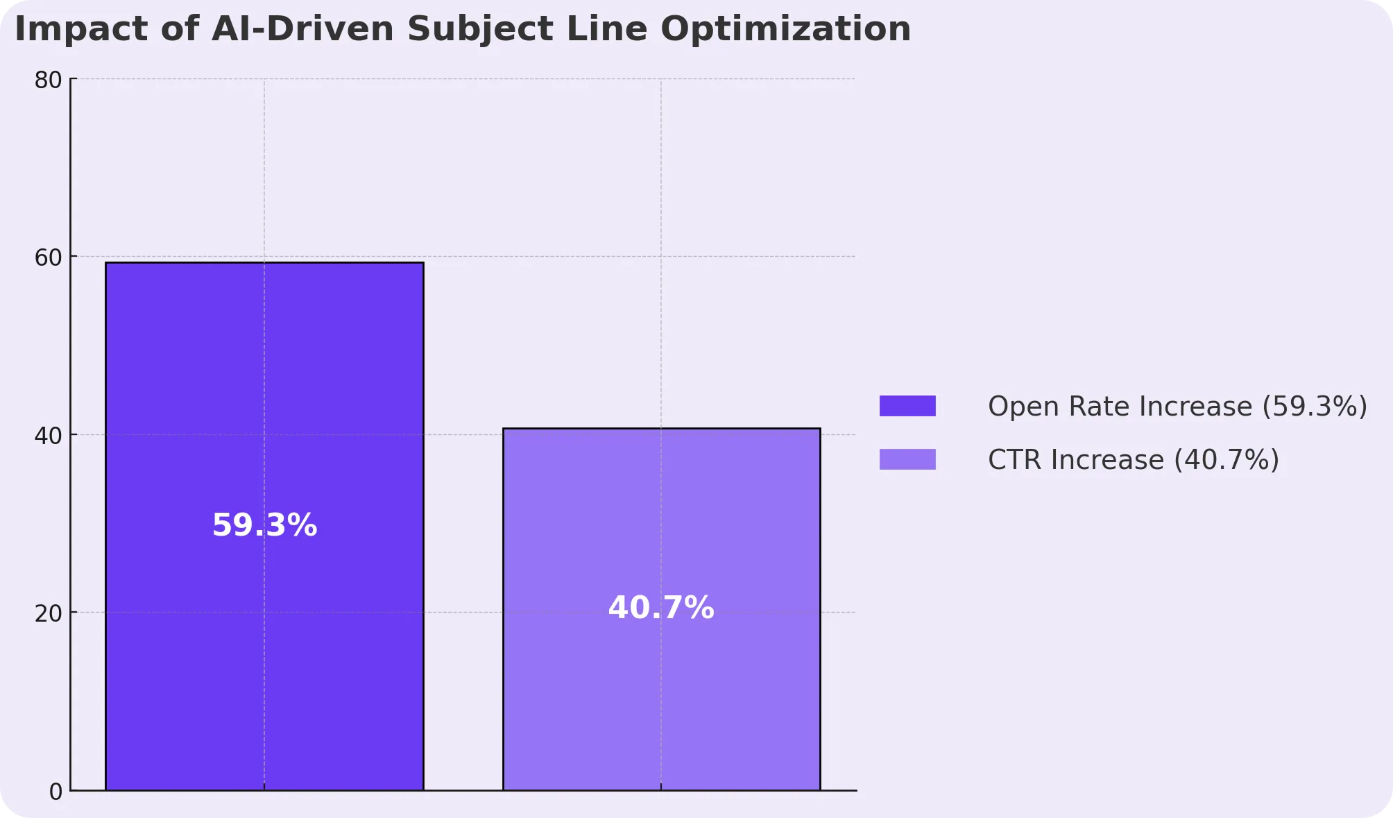 Bar graph on AI-driven subject line optimization.