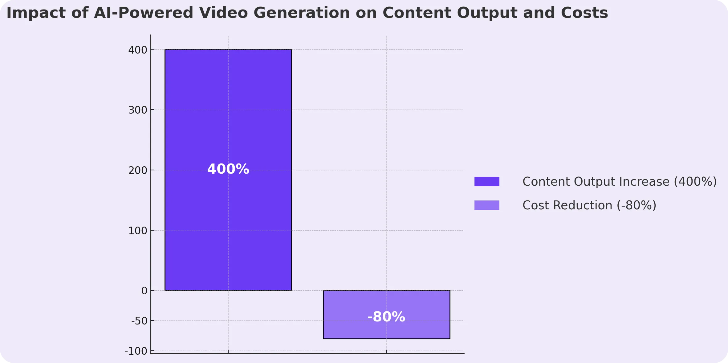 Bar graph on AI-powered video generation.