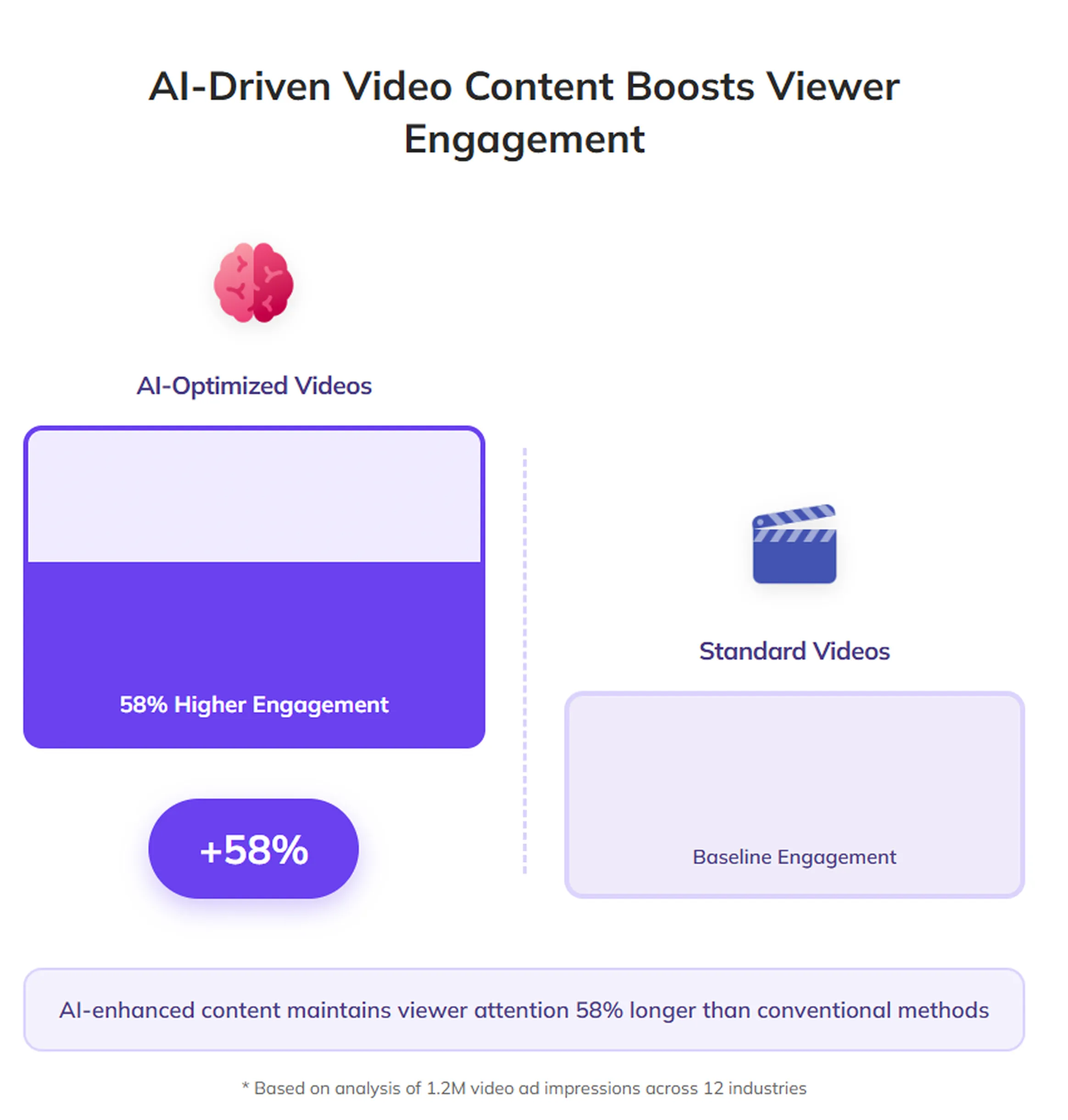 Infographic on AI-driven video content.