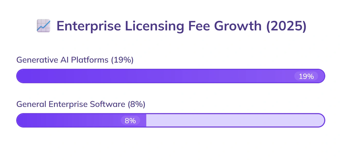 Generative AI platform licensing fees grow 19%.