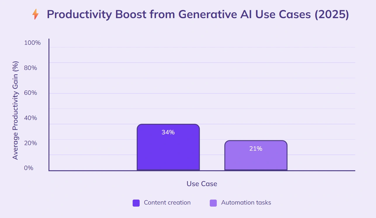 Generative AI boosts content productivity more than automation.