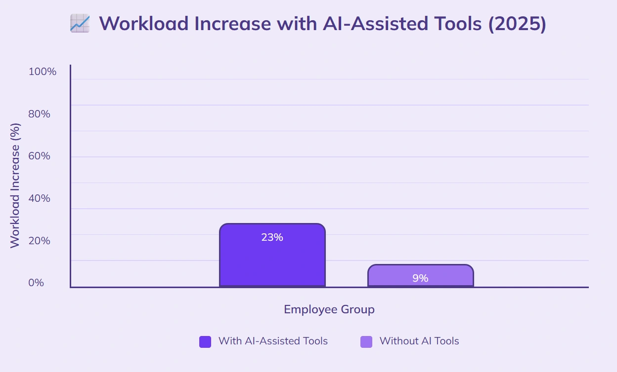 AI-assisted employees manage 23% higher weekly workload.