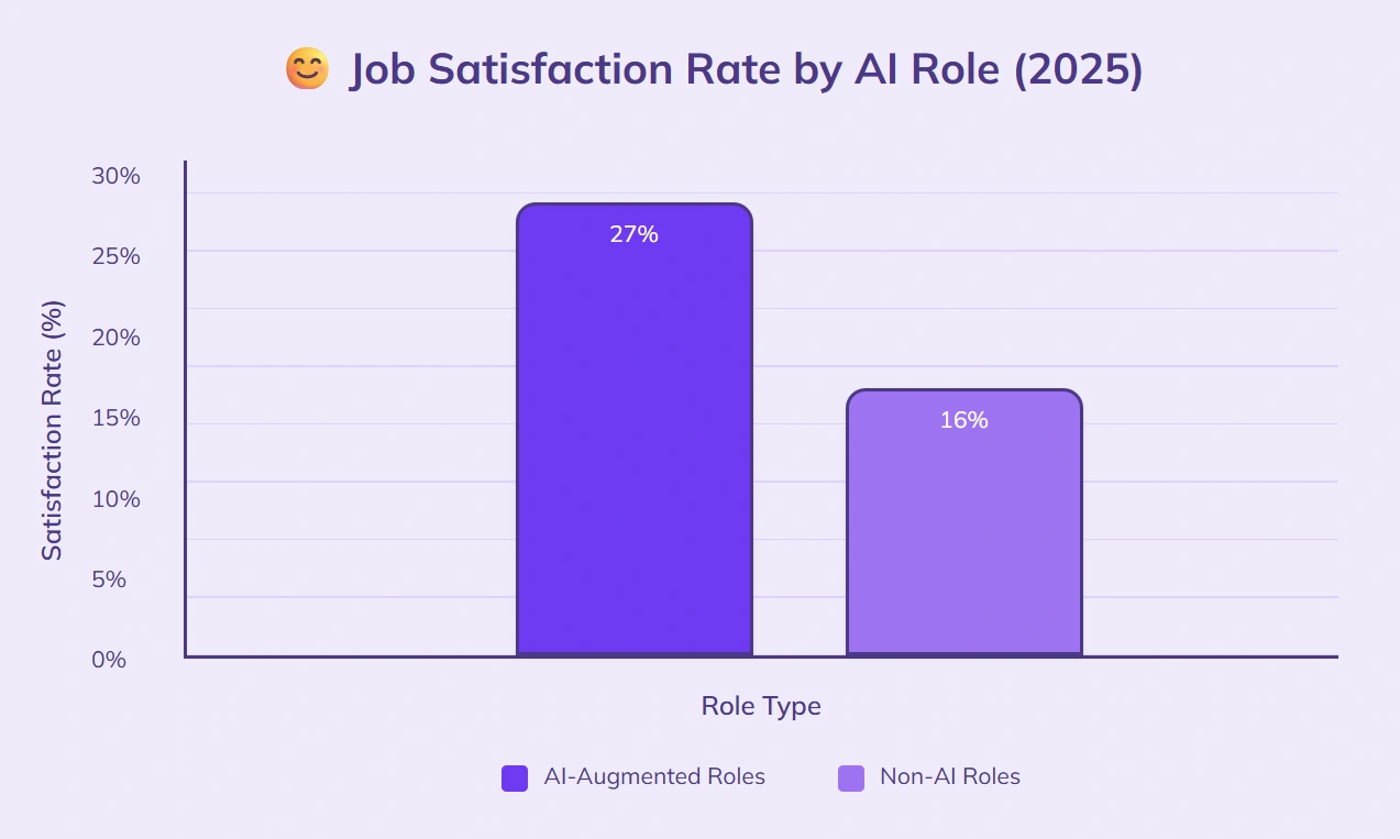 AI-augmented roles show higher employee job satisfaction.