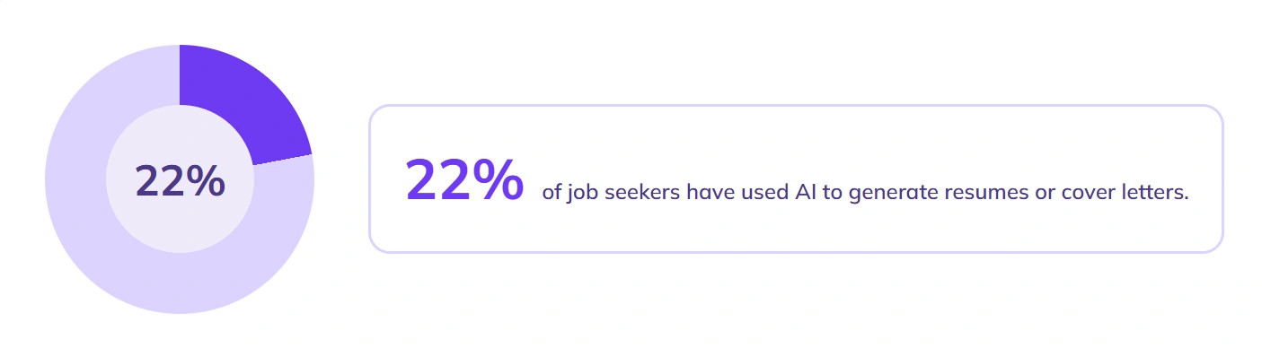 Job seekers increasingly use AI for resume creation.