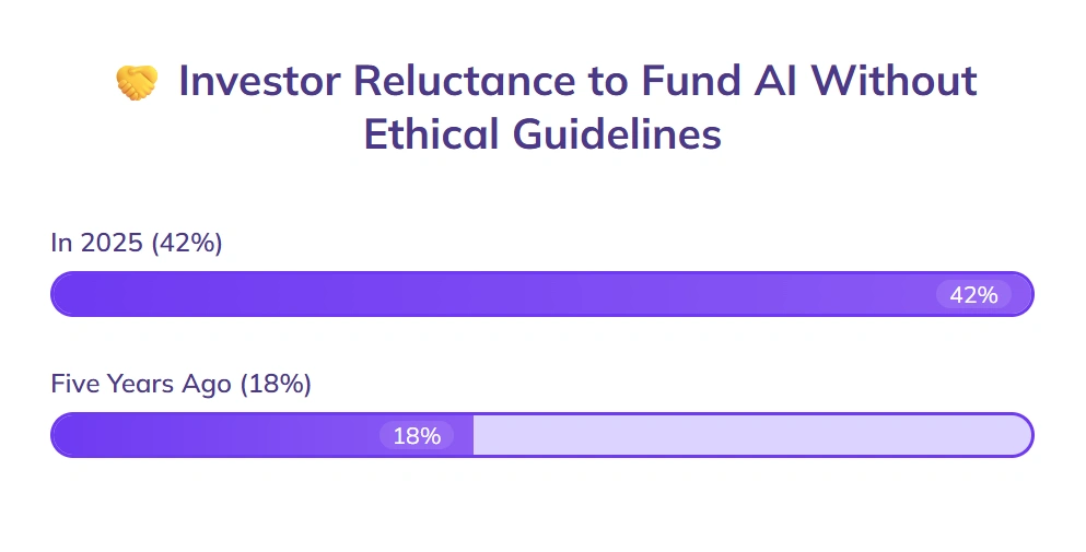 Investors increasingly demand ethical guidelines for AI.