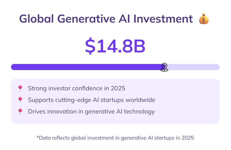 Global generative AI startup investments reached $14.8B.