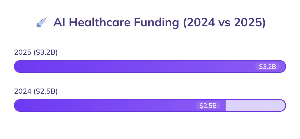 AI healthcare funding rose to $3.2 billion.