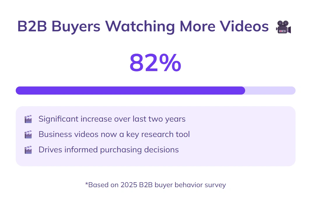 B2B buyers increasingly watch more business-related videos.