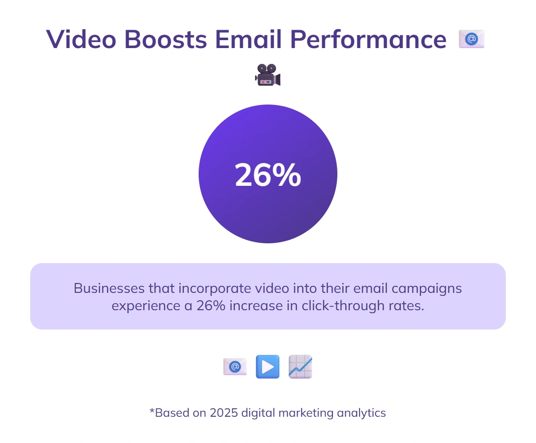 Video in emails boosts business click-through rates.