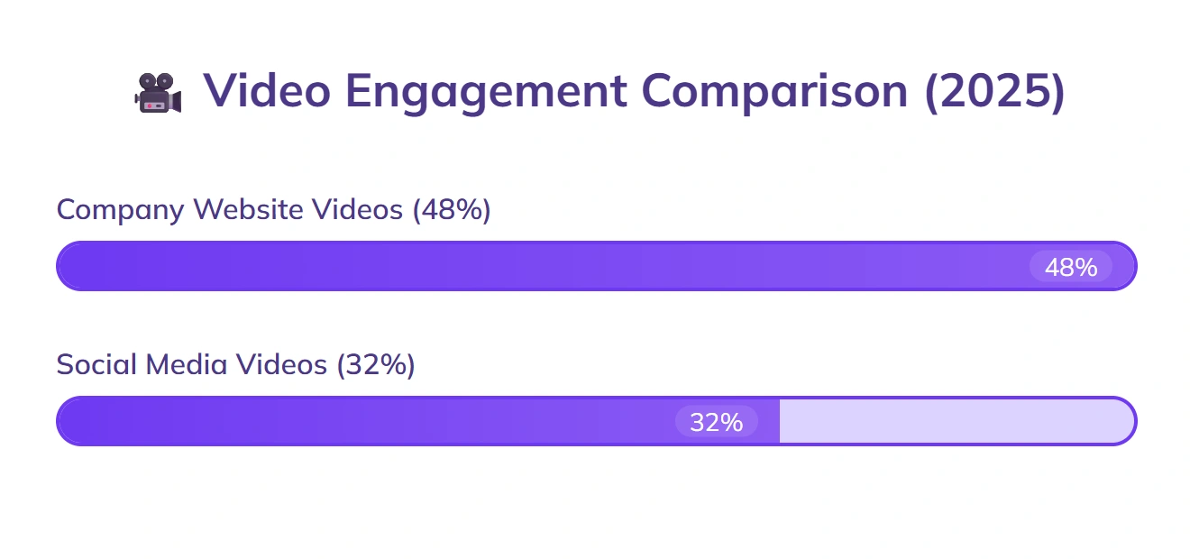 Company website videos generate higher engagement than social.