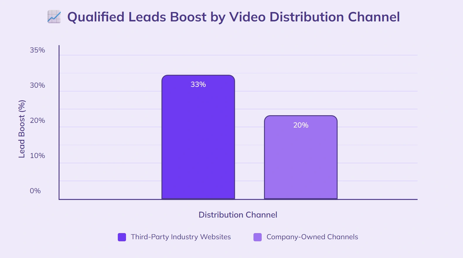 Third-party video distribution yields higher qualified leads.