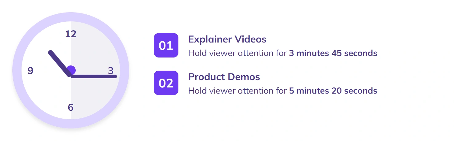 Explainer videos retain attention shorter than demos.