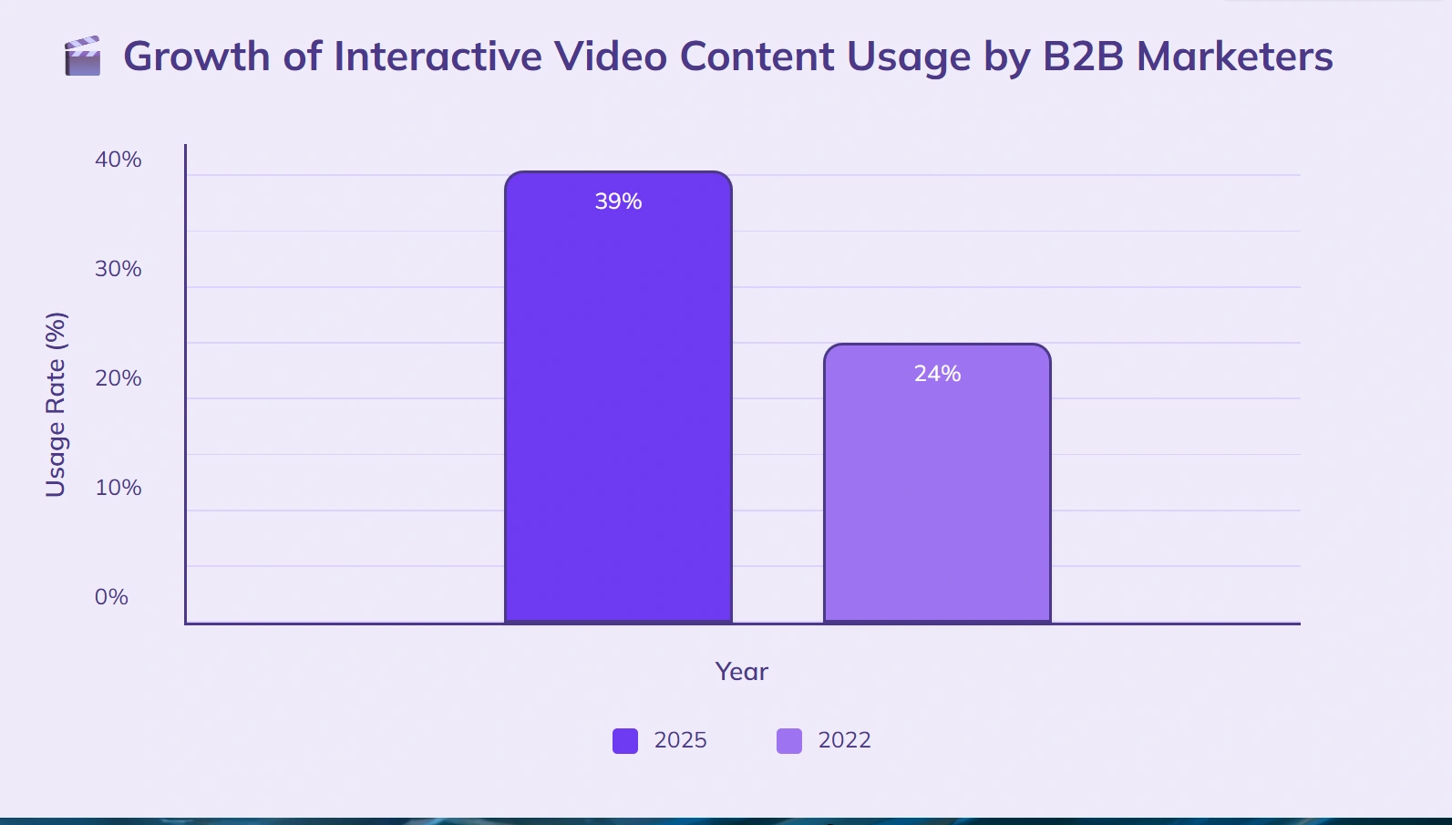 Interactive video content usage grows among B2B marketers.
