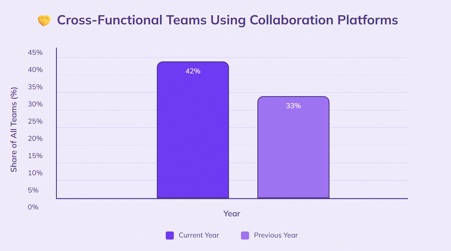 Cross-functional teams increasingly adopt no-code platforms.