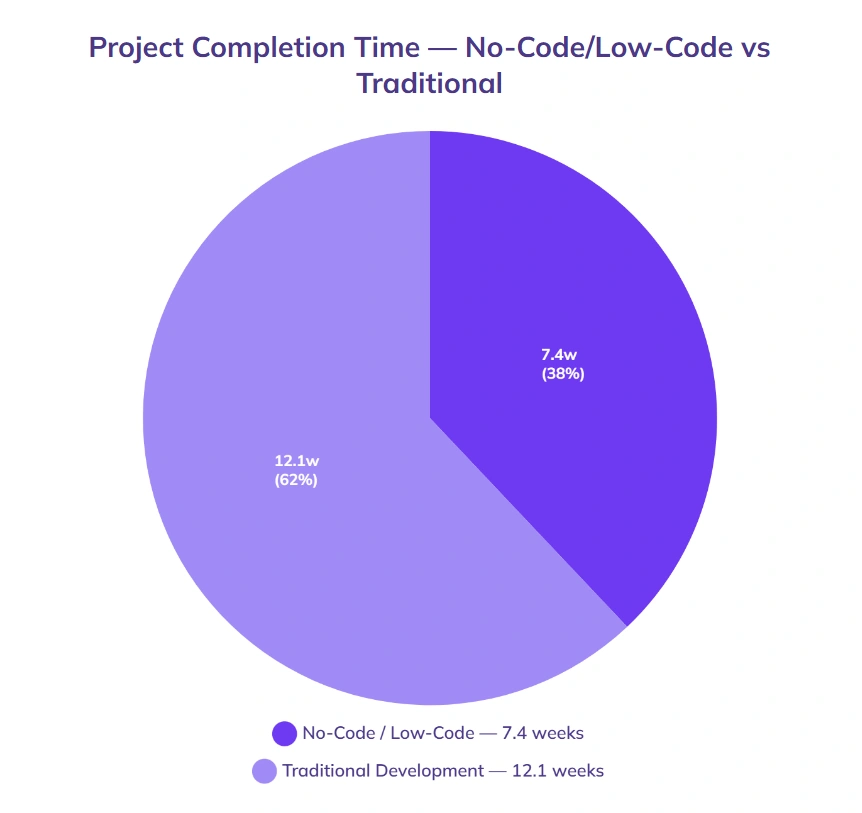 No-code platforms shorten project timelines significantly.