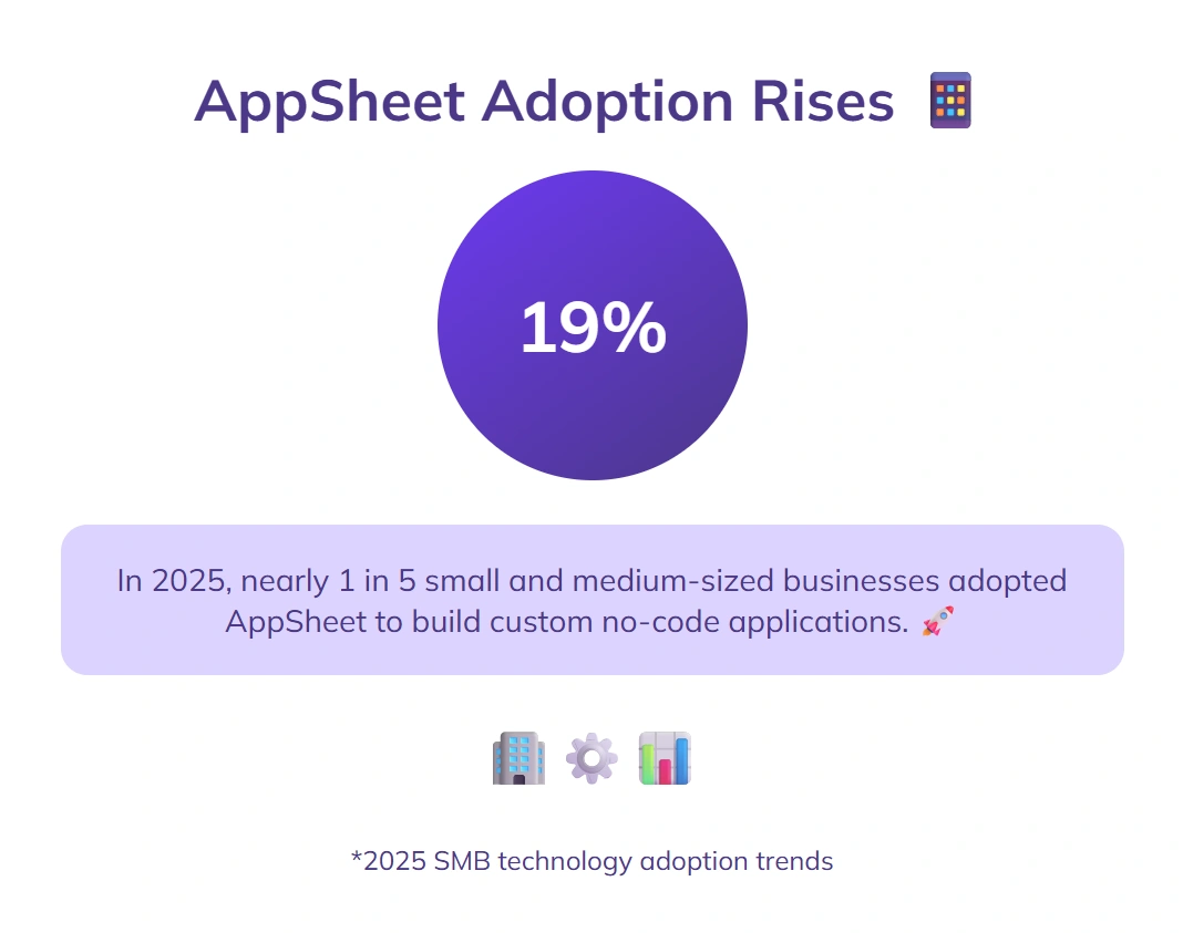 AppSheet adoption rises among small, medium businesses.