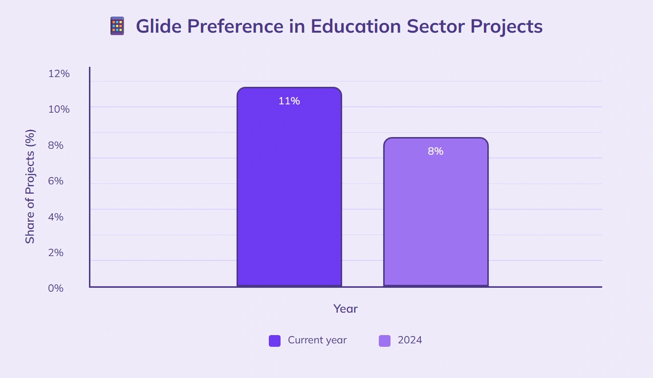 Glide gains popularity in education mobile app projects.
