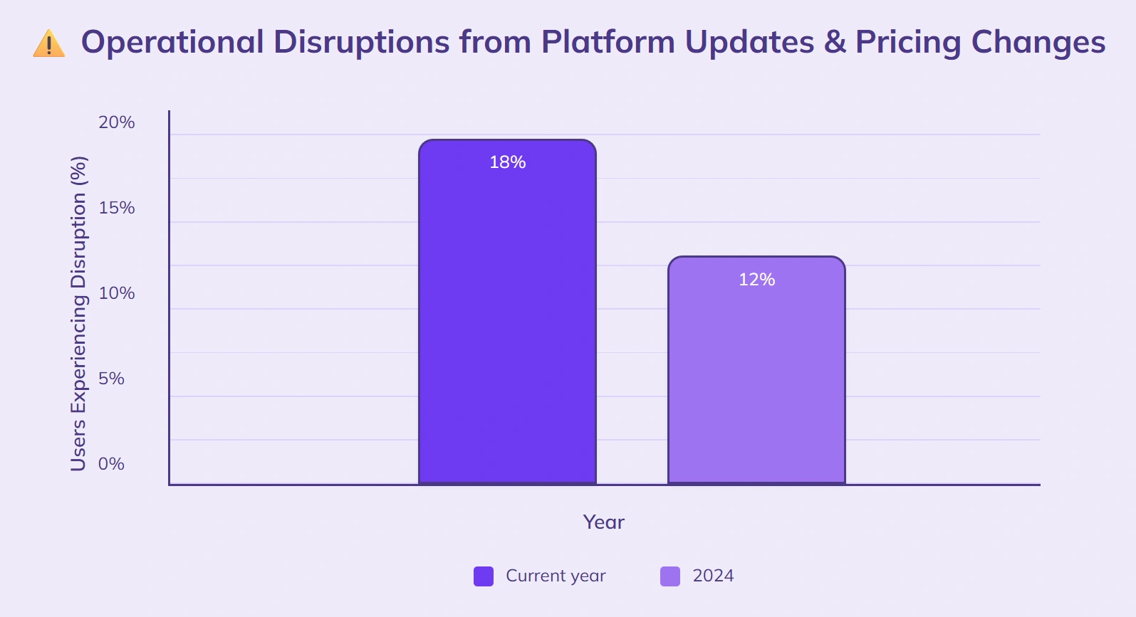 Platform changes increasingly disrupt no-code user operations.