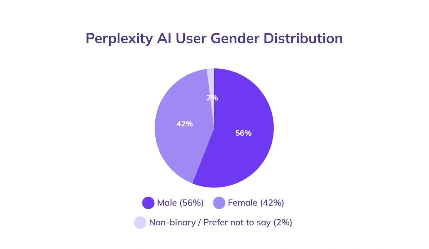 Pie chart showing gender distribution of users.