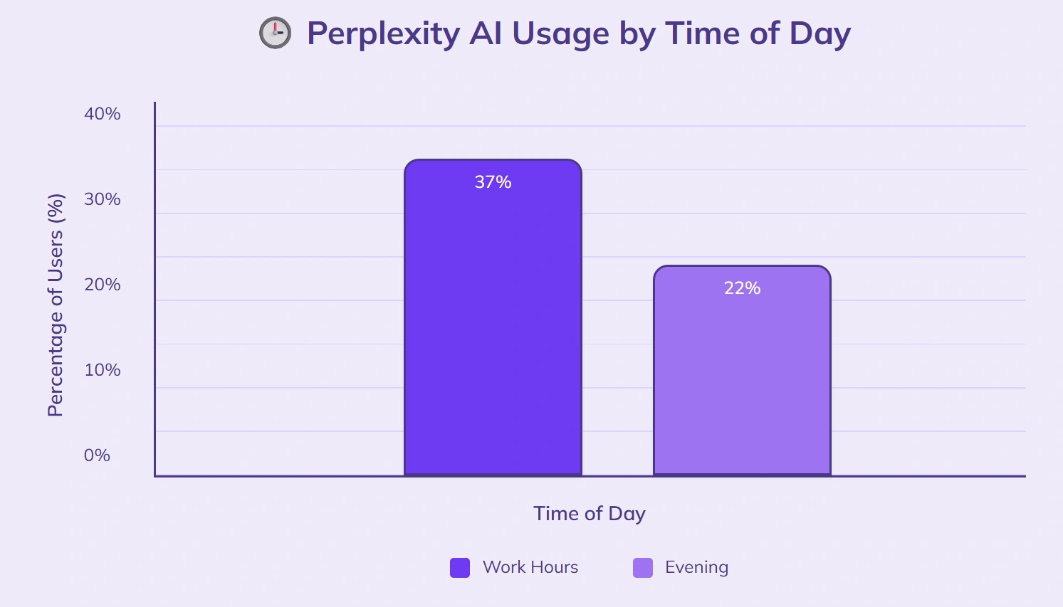 Bar chart showing user activity by time.