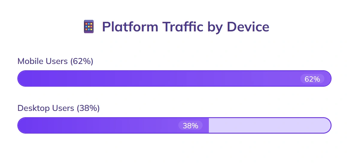 Mobile drives 62%, desktop 38% of traffic.