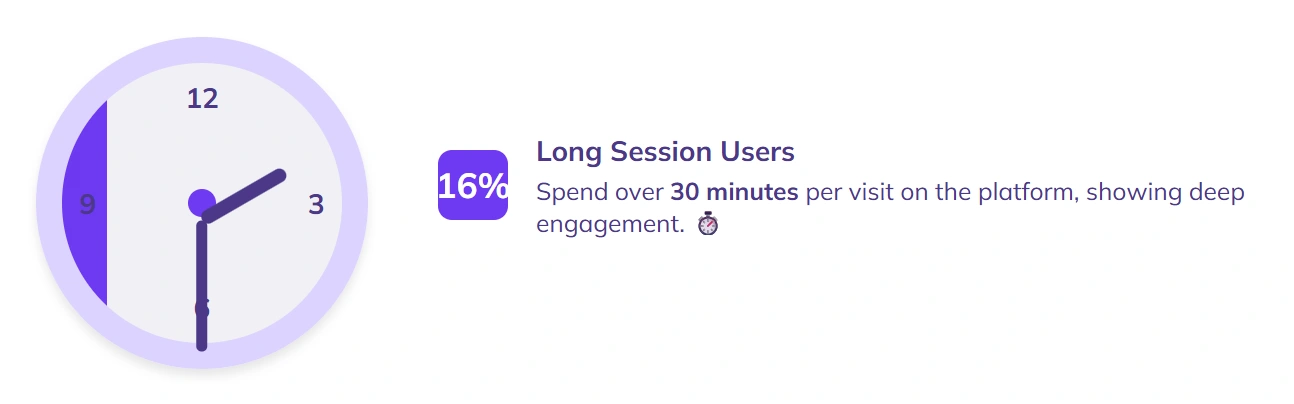 16% of users spend 30+ minutes visiting.