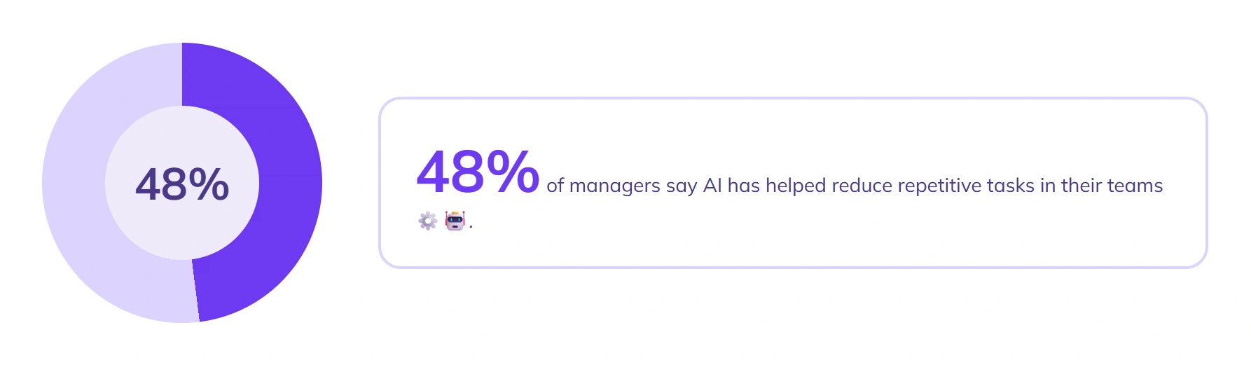 48% managers report AI reducing repetitive tasks.