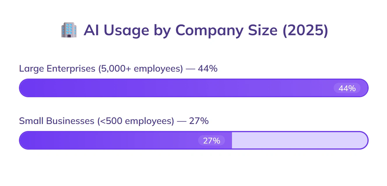 44% large enterprises use AI, 27% small.