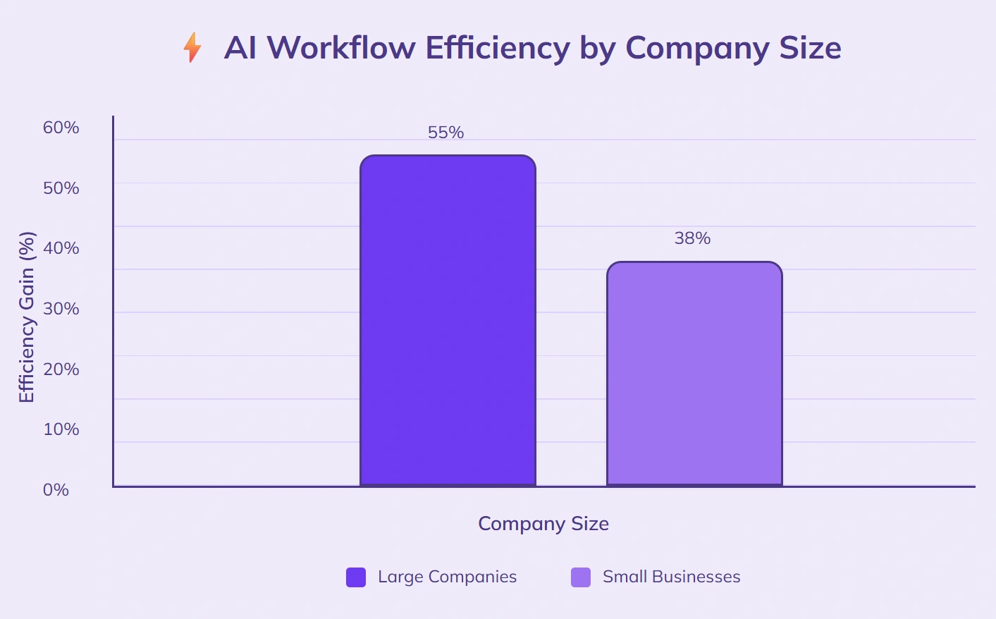 55% large firms, 38% small gain efficiency.