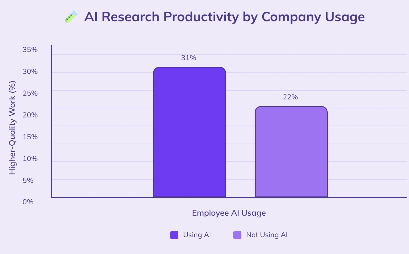31% using AI report higher work quality.