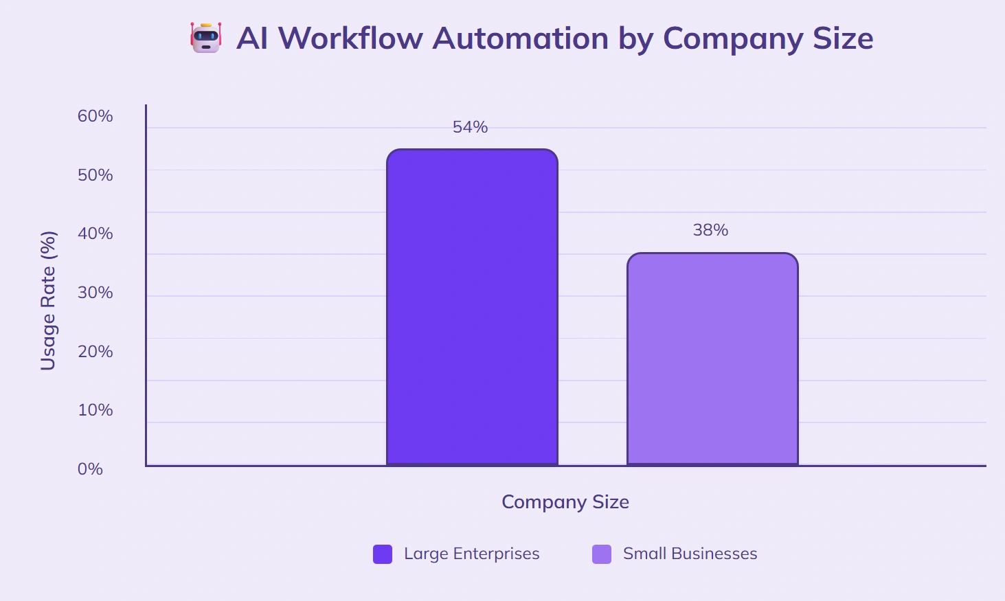 54% large enterprises, 38% small use AI.