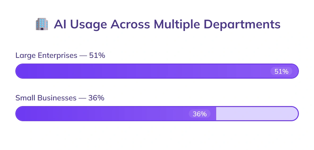 51% large enterprises, 36% small use AI.