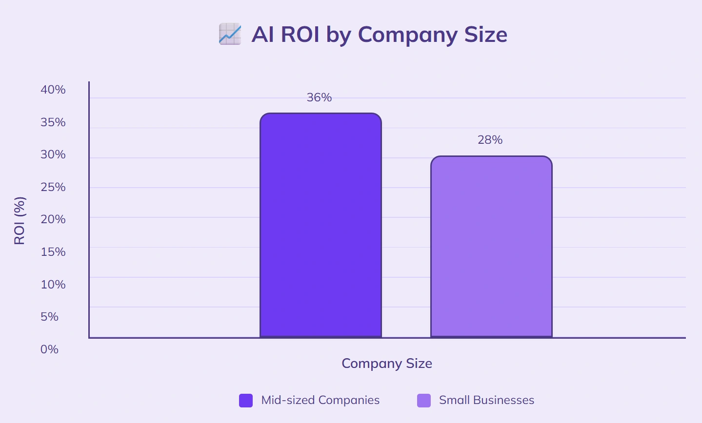 36% mid-sized firms, 28% small gain ROI.