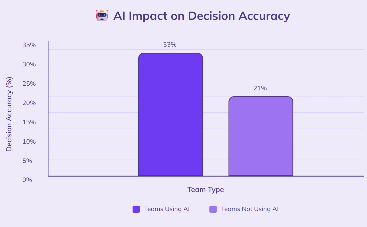 33% AI teams report better decision accuracy.