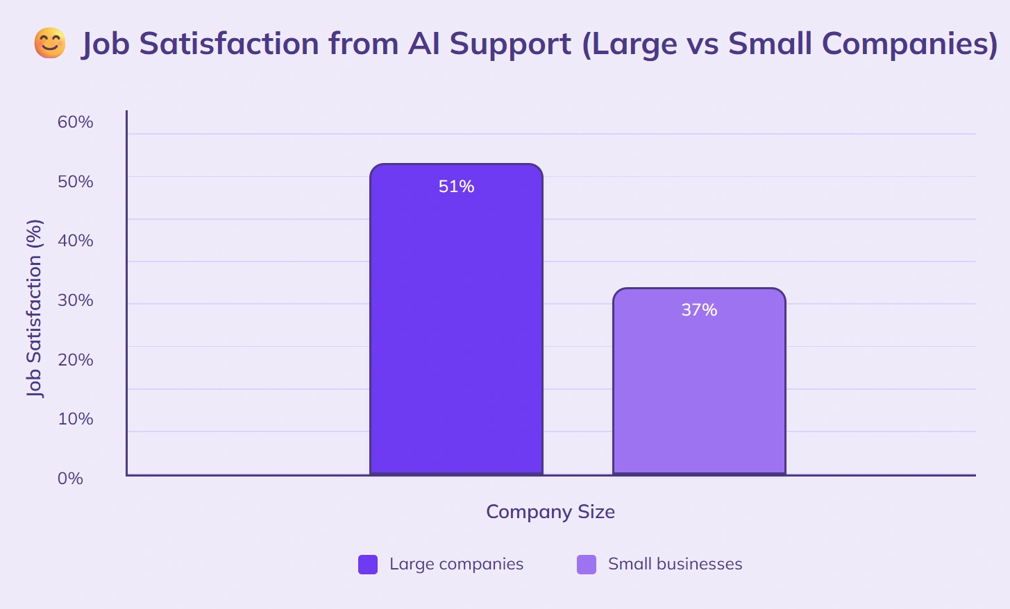 51% large enterprise staff, 37% small satisfied.