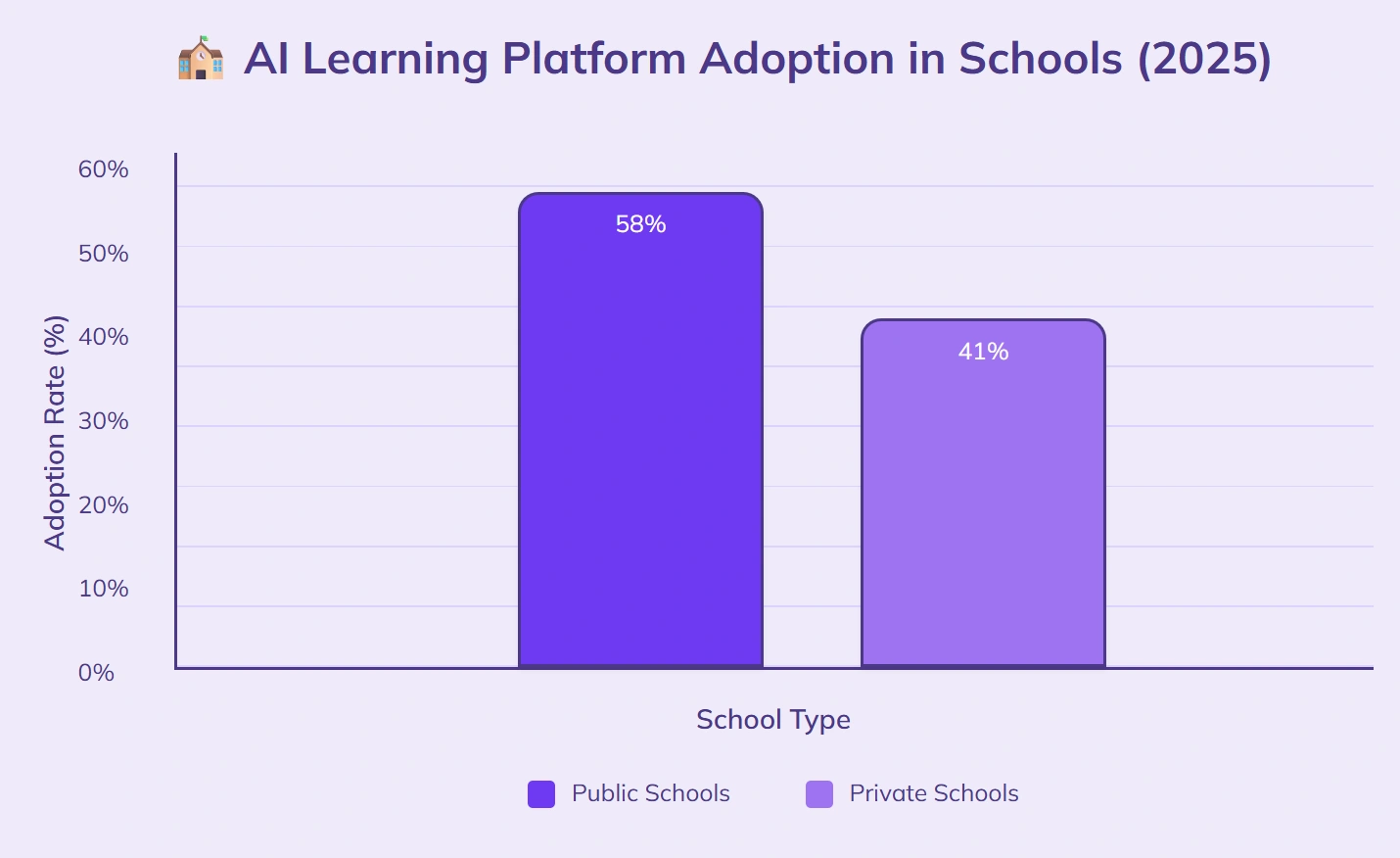 58% public schools, 41% private use AI.