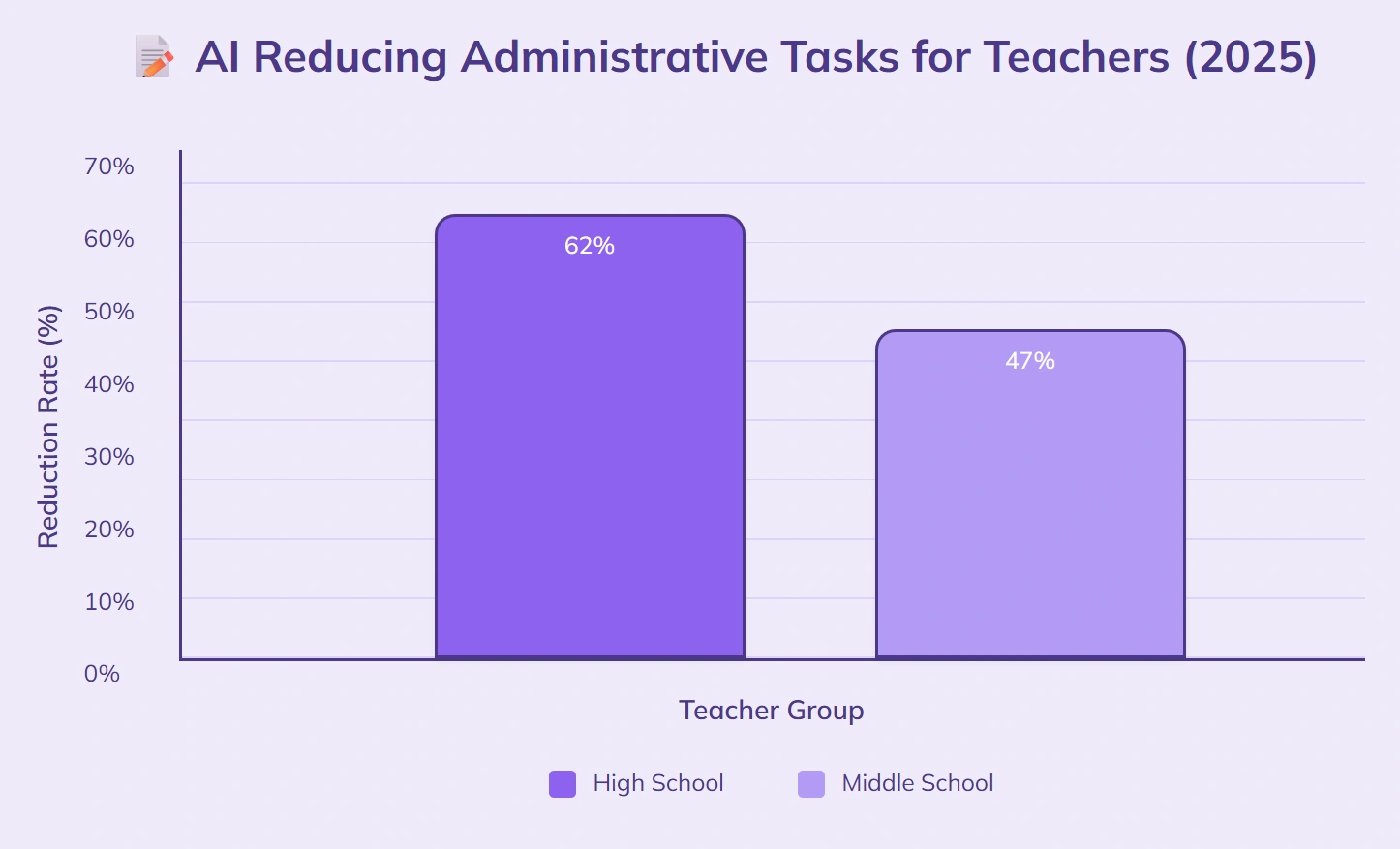 68% teachers say AI reduces admin tasks.