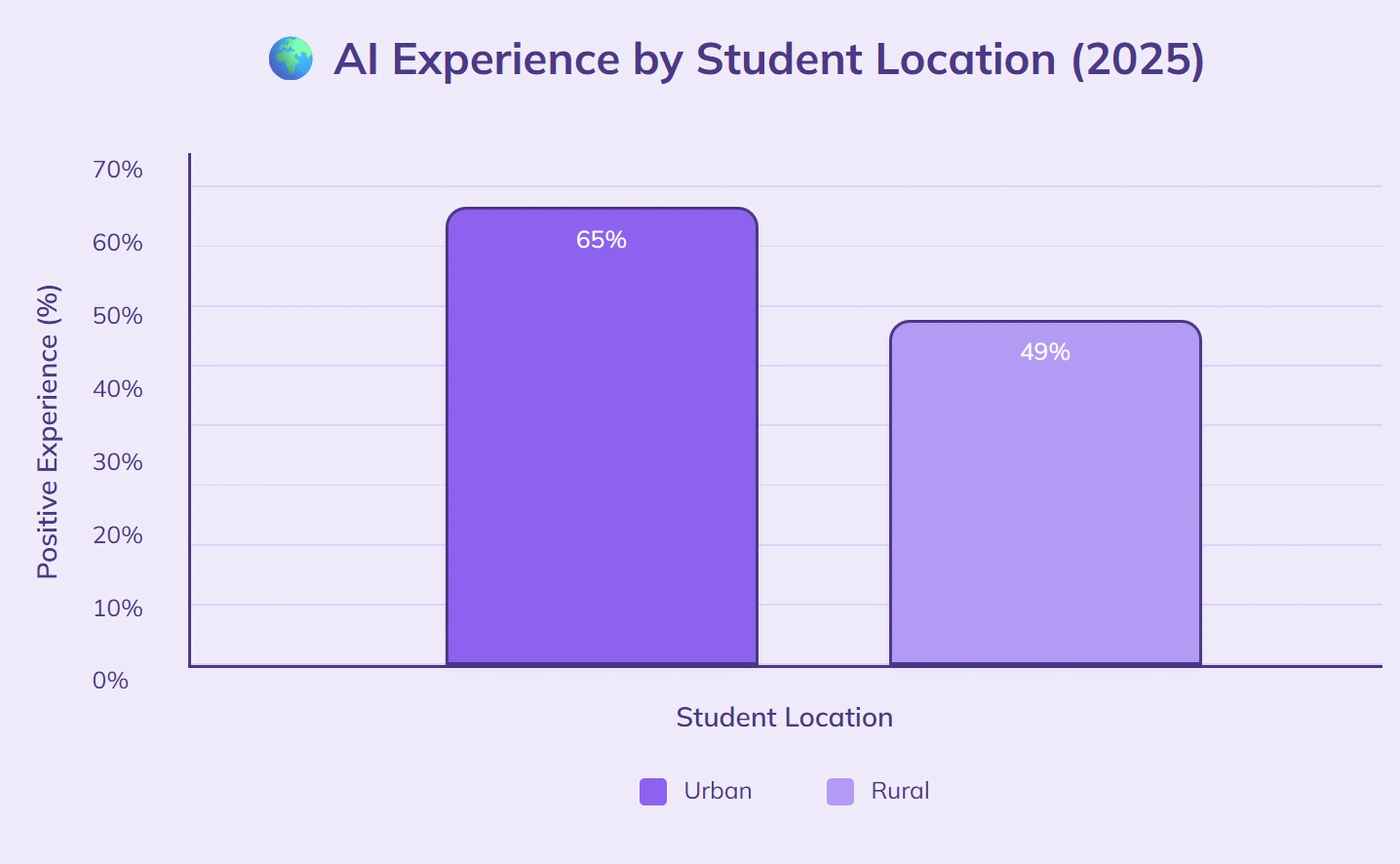 65% urban students, 49% rural positive AI.