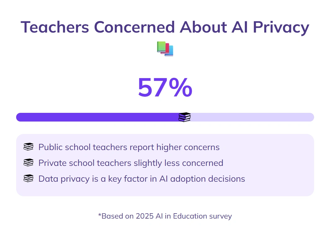 57% teachers express data privacy concerns using AI.