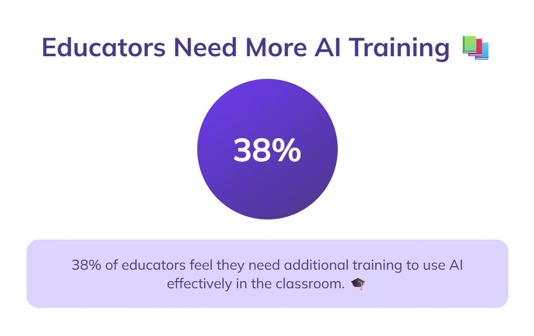 38% educators need more AI classroom training.