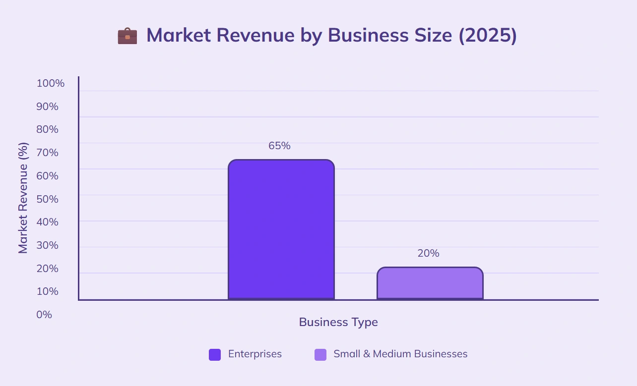Enterprises 65% revenue, SMBs contribute 20%.