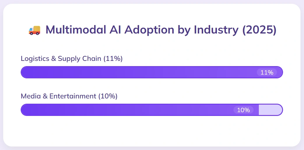 11% logistics adopt AI, 10% media.