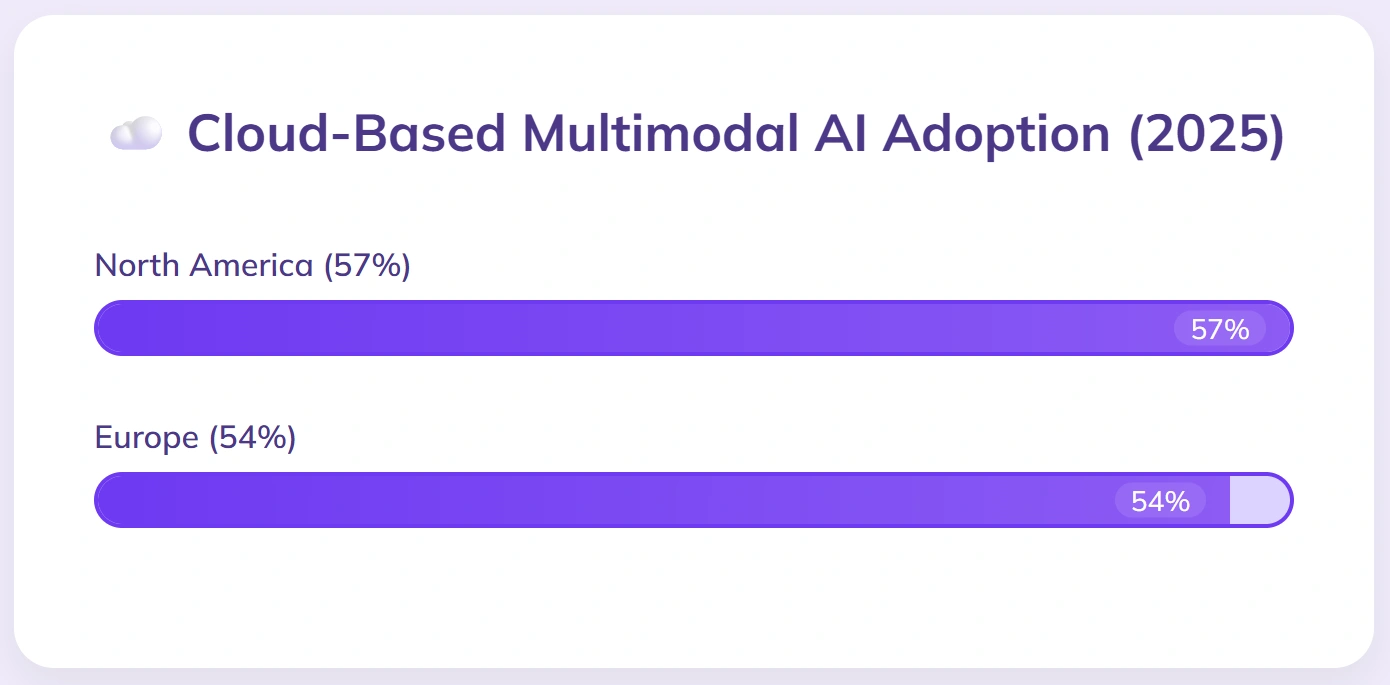 Europe 54% cloud AI adoption, North America 57%.