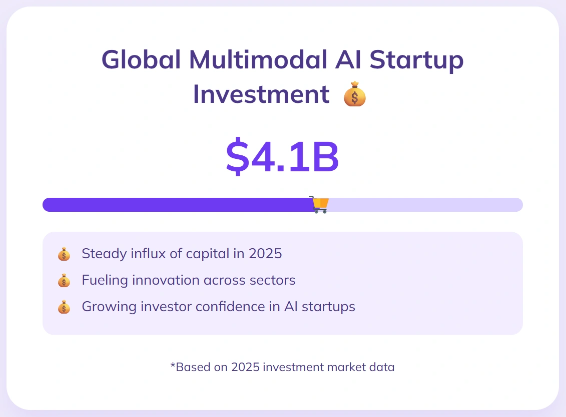 Global multimodal AI startups raised $4.1 billion.