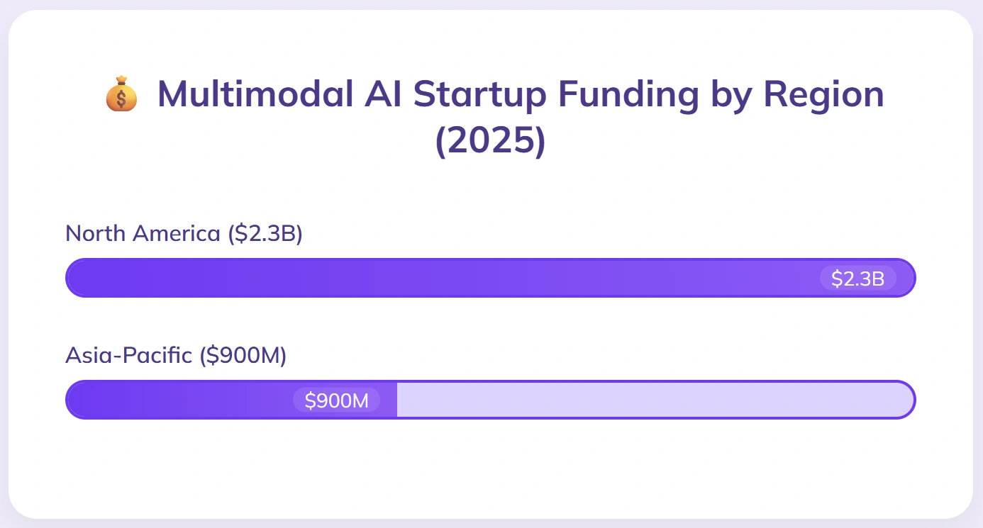 North America $2.3B, Asia-Pacific $900M AI funding.