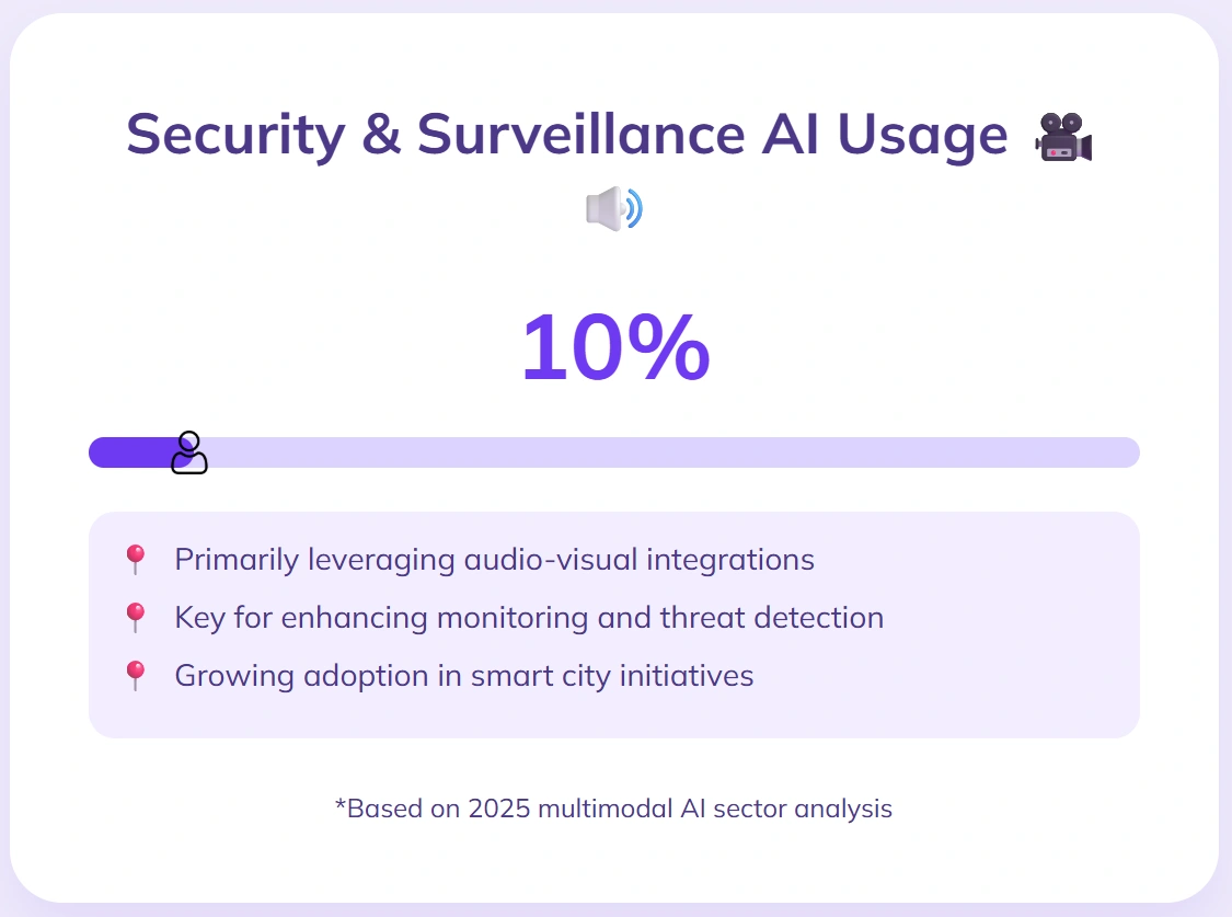 Security sectors use AI 10% cases audio-visual.