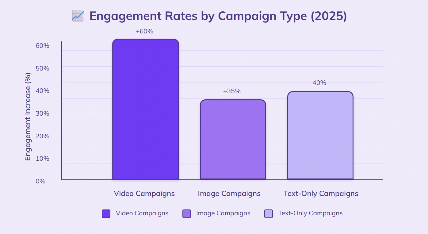 Video campaigns 60% higher engagement than text.