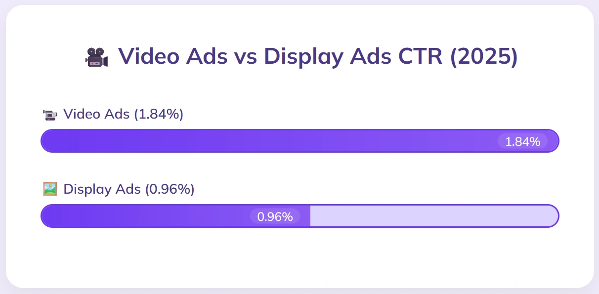 Video ads 1.84% CTR, display ads 0.96%.